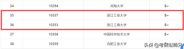 工商管理考研学校推荐，权威推荐工商管理专业考研院校全国排名（<学硕>两所B+院校该怎么选）