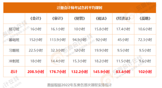 cpa考试时间，cpa考试时间10月17日（注会各科备考时间怎样安排）