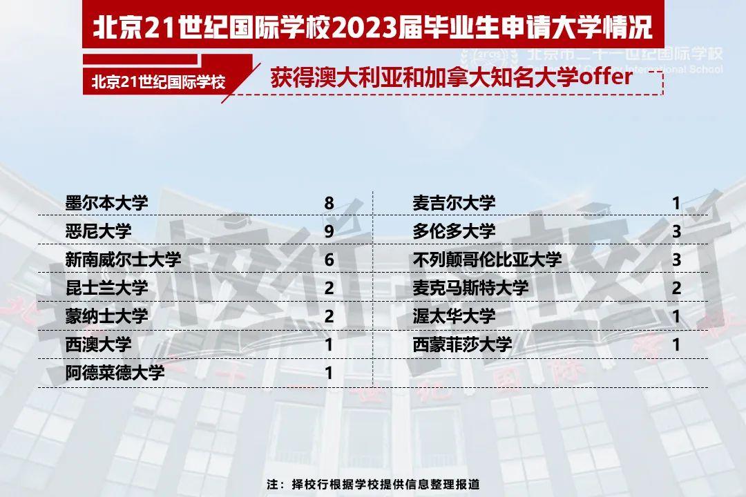 二十一世纪学校（2023国际学校升学结果出炉）