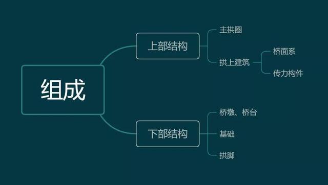 桥梁由哪些部分组成，桥梁由哪些部分组成的（拱桥的基本组成及主要特点）
