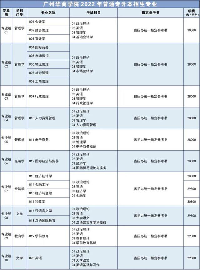 广东财经大学华商学院是几本，广东财经大学华商学院是几本_是二本还是三本大学（2022年广州华商学院普通专升本招生简章）