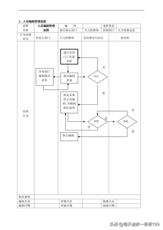 公司流程管理一级流程图，流程管理的五个步骤（人力资源管理36个工作流程图）