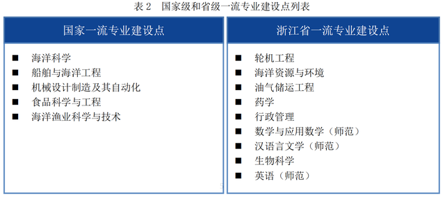 浙江海洋大学怎么样，浙江海洋大学最新排名（一条鱼一艘船一座港）