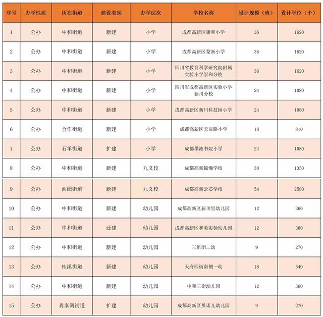 2022成都的国际学校，成都有哪几所国际学校（成都高新区这15所新学校正式投入使用）