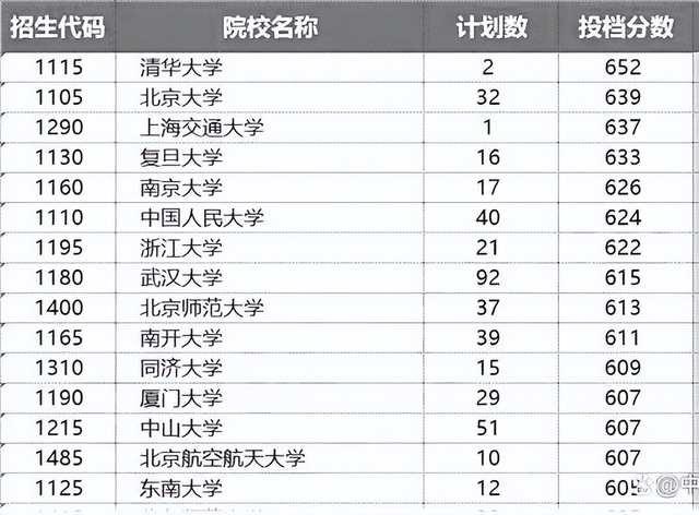 一本大学排名及分数线，2019-2020陕西一本大学排名及分数线（河南省一本分数线排名）