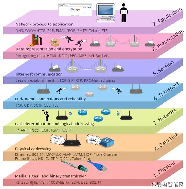 visio图例，visio绘制流程图图例（OSI：两种模型之间有何区别）