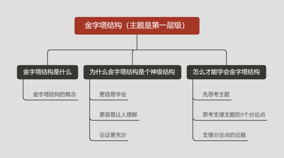 如何提高的写作能力？掌握金字塔结构，你也可以写好好文章！