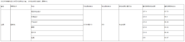 嘉庚学院分数线，厦门嘉庚学院2021录取分数（海南大学、川外、厦大嘉庚学院、湖南科技等2022年录取分数线）