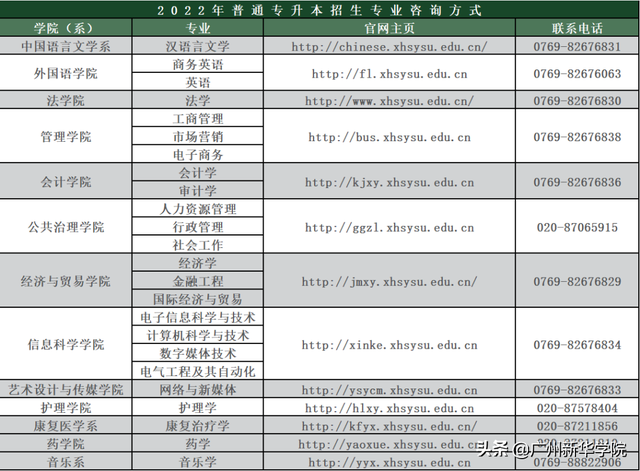 新华学院是什么学校，广州新华学院是几本学校（广州新华学院2022年普通专升本考生报考热点问答）