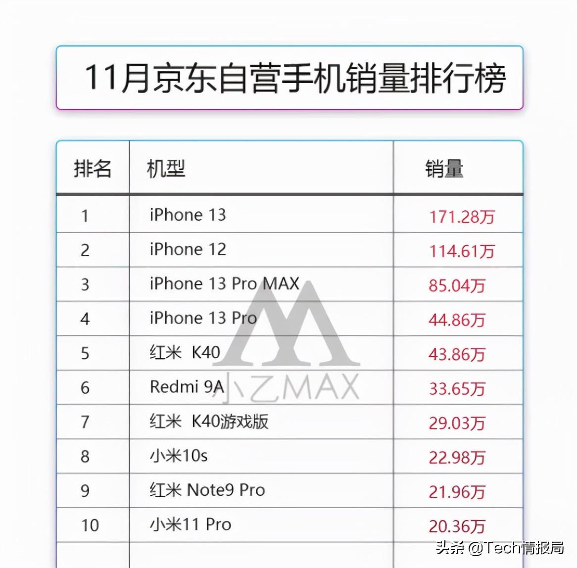 销量最高的手机排名（现在最好的手机款式排名榜）