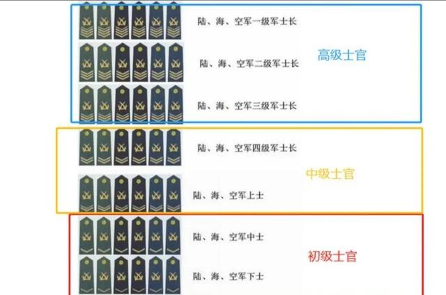 士官长是什么军衔，士官长是什么级别（三级军士长是一个什么级别的待遇）