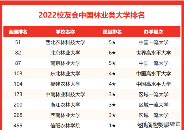 南京林业大学为什么排名很低，2021南京林业大学排名（一个211一个双非省重点怎么选）