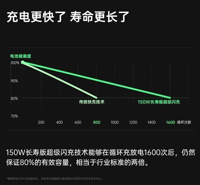 OPPO手机不能VOOC闪充原因！，oppo不能闪充了怎么回事（刚刚让电池寿命翻一倍的OPPO）