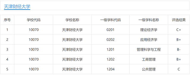 天津财经大学是一本还是二本，天津财经大学是几本大学（作为一所大城市财经院校）