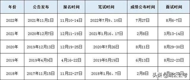 省考公务员2022年报名时间，省考2022年报名时间是何时（2022下半年公务员考试）