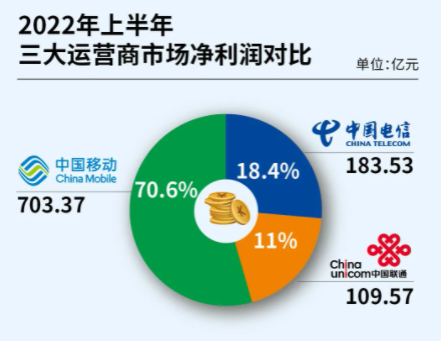 北京移动通信（三大运营商2022年半年数据汇总）