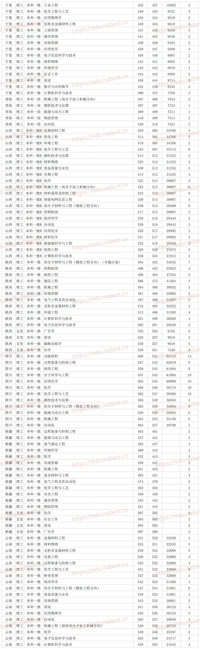 青岛科技大学是一本吗，青岛科技大学研究生分数线（青岛科技大学2021年各省各专业最低录取分数线）