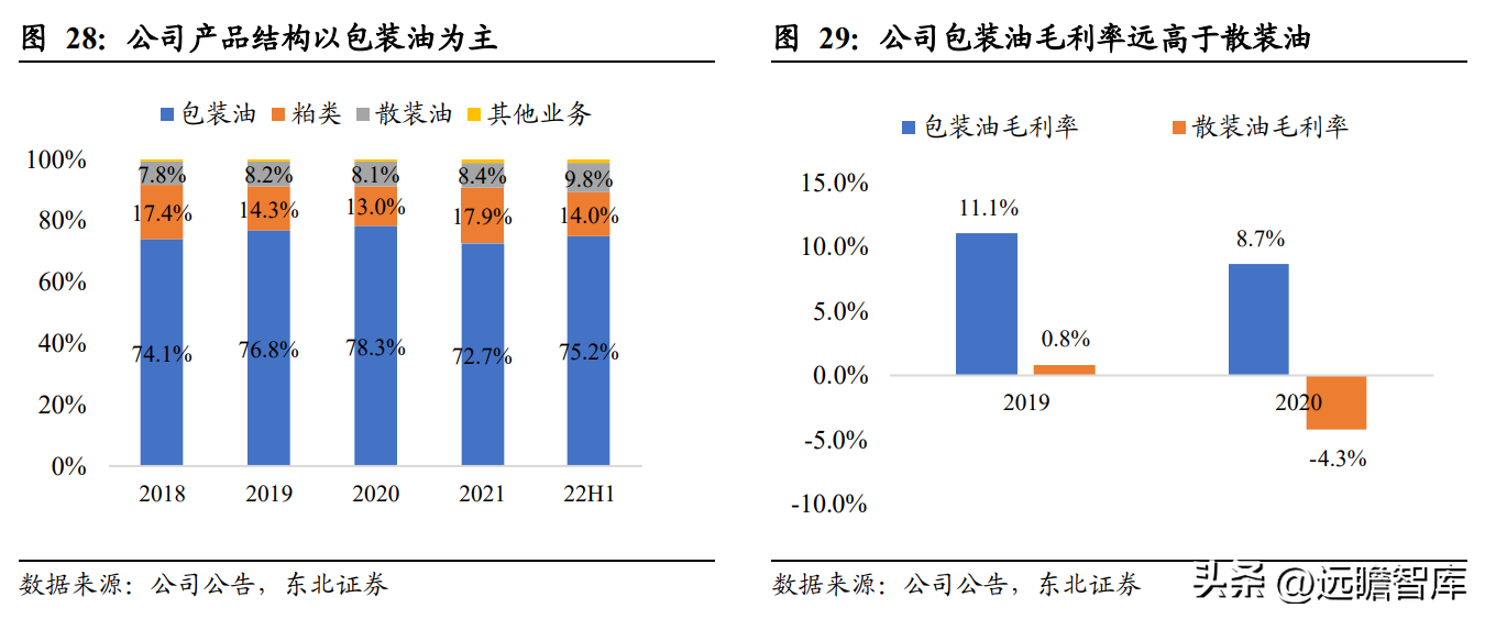 中国植物油公司（菜籽油龙头）