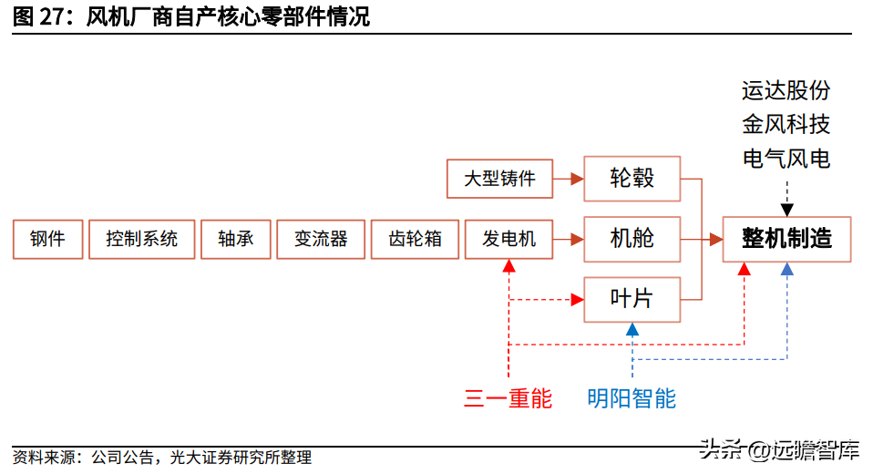 三一（风电整机制造企业）