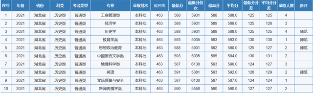 重庆师范大学专业分数线，2019年重庆师范大学各省/各专业分数线公布（重庆市2022高考分数线公布）