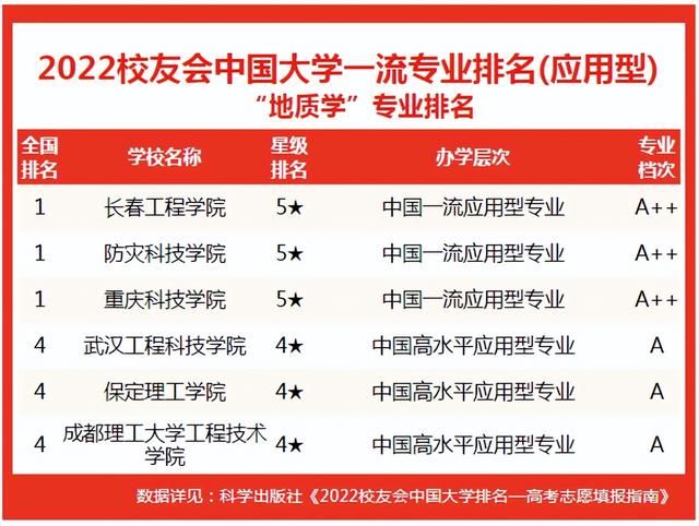 地质学专业大学排名，2020中国地质大学（校友会2022中国大学地质学专业排名）