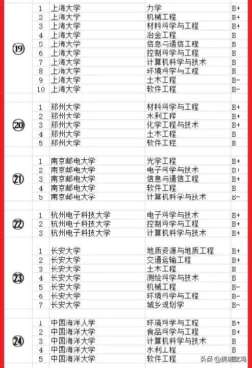 哈尔滨工程大学学科评估，哈尔滨工程大学学科评估结果排名（第四轮教育部学科评估工科排名榜）
