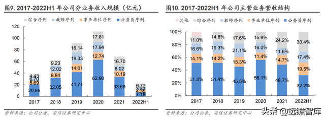 2022国考报名费用多少，2022国考报名费用多少钱（如何看待中公未来各条业务线的增长潜力）