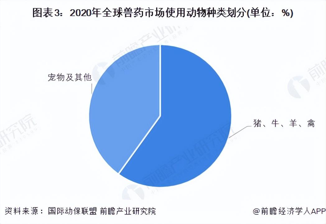 兽药研发（2022年全球兽药行业市场规模及发展趋势分析）