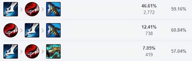 loladc希维尔攻略，12.10韩服三大低登场率ADC