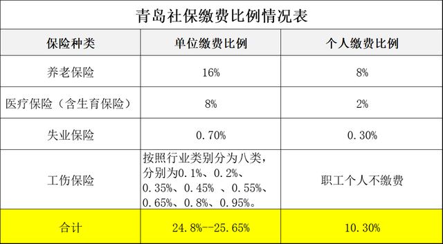 工资3000单位给交多少社保，工资3000要交五险一金要交多少呢（山东公布2022年社会保险缴费基数）