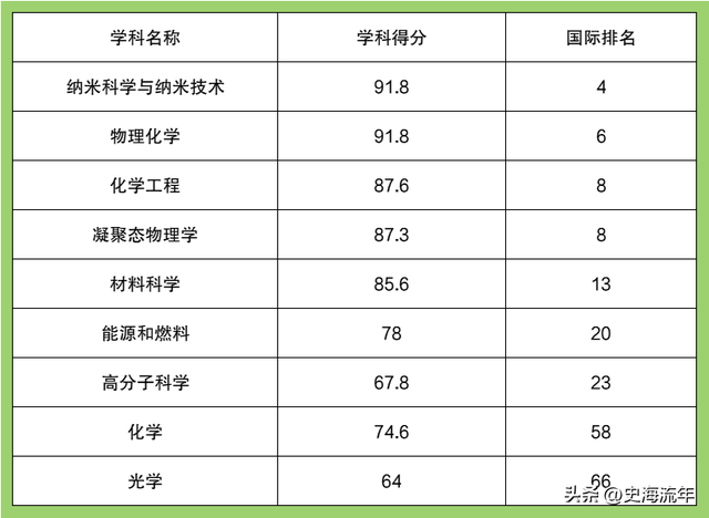 苏州大学在全国排名多少，苏州大学最新排名（苏州大学排名全国第三）