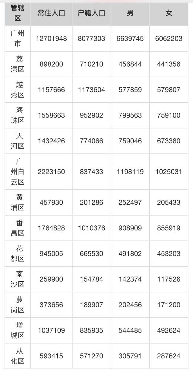 广州人口总数2022，广州人口2022总人数是多少（广州人口结构调查）