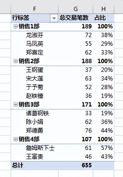 数据透视表怎么做？几步教你学会Excel数据透视表，建议收藏