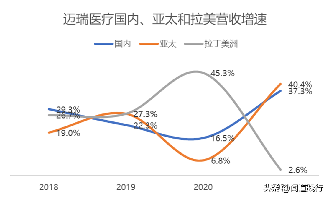 迈瑞医疗国际股份有限公司（迈瑞医疗）