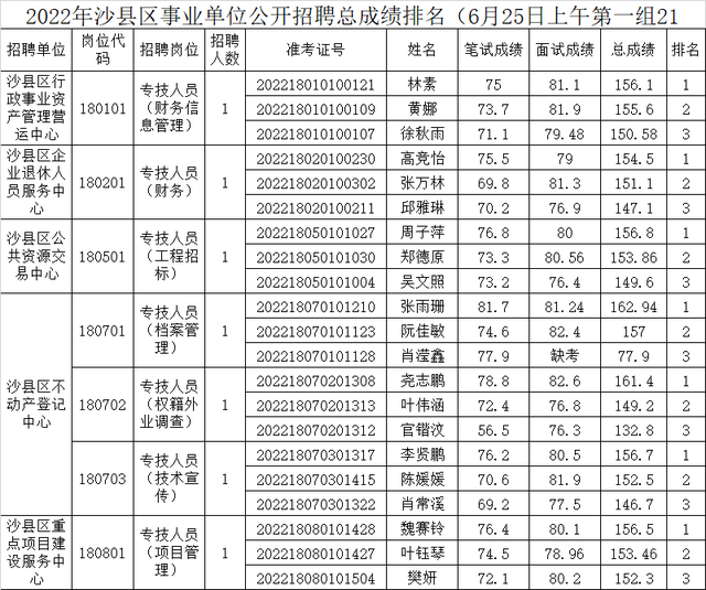 大田县事业单位考试网，福建事业单位考试专业科目考什么（三明多地事业单位面试成绩出炉）