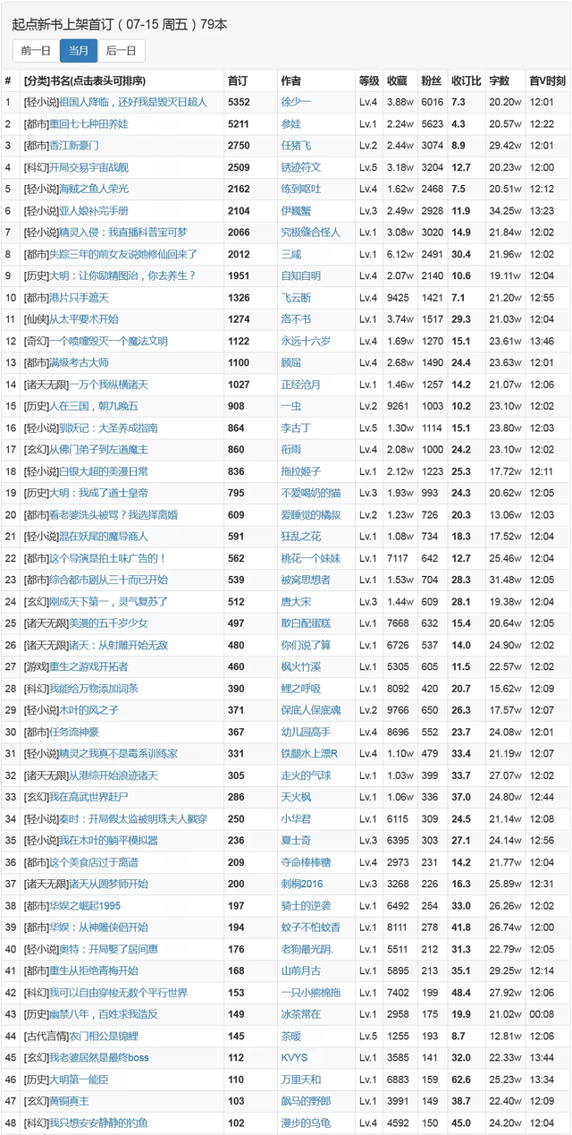 想不想修真御兽真诀去哪得到，想不想修真怎么获得御兽真诀（7月15日起点上架新书首订情况）
