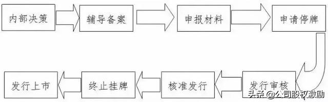 公司如何上市，怎么查看公司是否上市（公司上市IPO流程知识点全面解读）