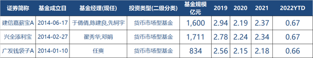 博时现金收益货币a，博时现金收益货币a收益率高吗（余额宝到底应该选哪只货币市场基金）