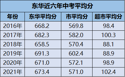 东莞市东华初级中学（探校系列）