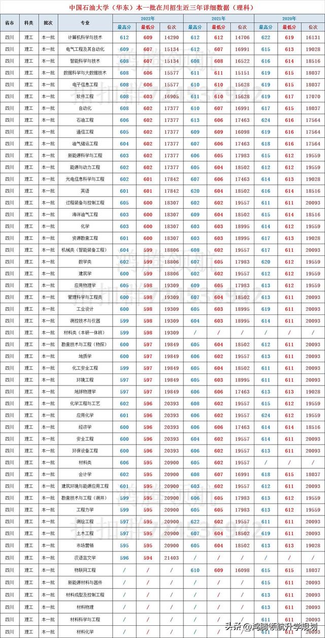 中国石油大学多少分能上，中国石油大学胜利学院多少分能上2021（<含2022年>各专业在四川录取分数对比）