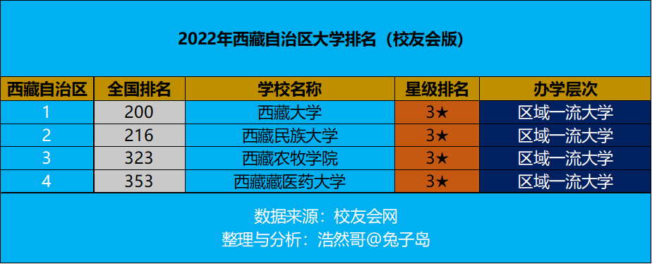 西藏民族大学（2022年西藏自治区大学排名最新出炉）