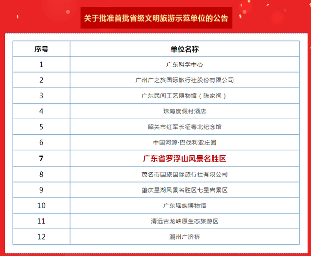罗浮山旅游风景区在哪里，广东首批！惠州罗浮山入列