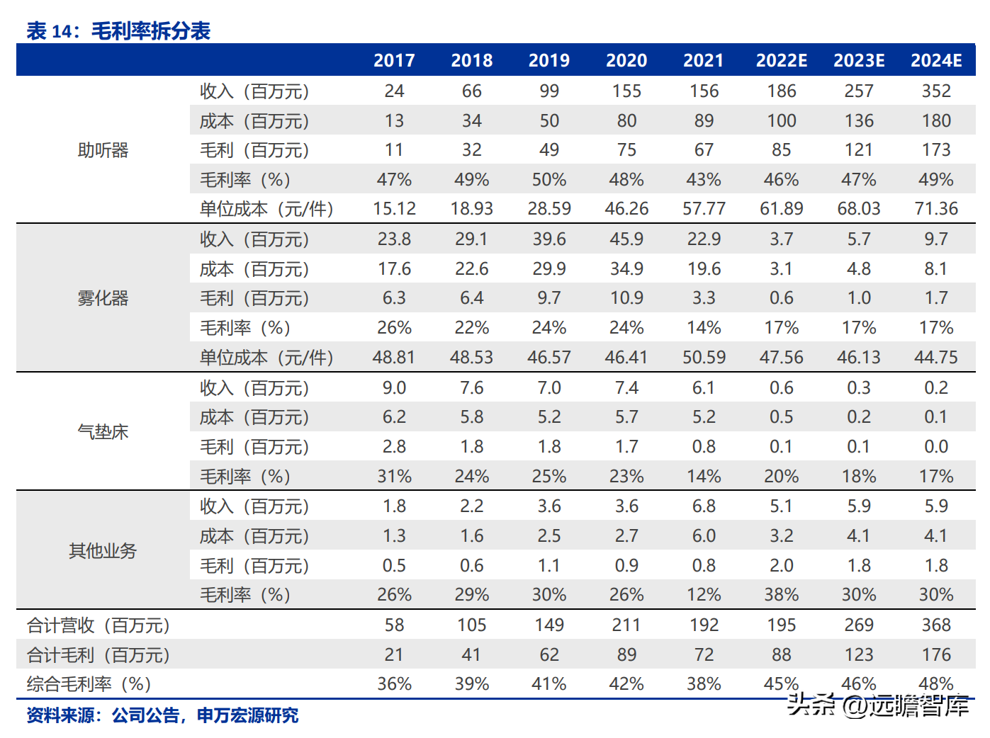 鹿得医疗（以ODM起家）