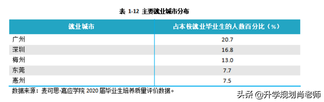 2020嘉应学院重点专业及大学专业排名，嘉应学院各专业最低排位（嘉应学院2020就业报告）