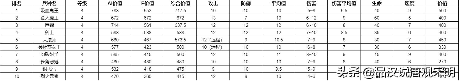 英雄无敌兵种图鉴大全(所有兵种属性介绍一览表)