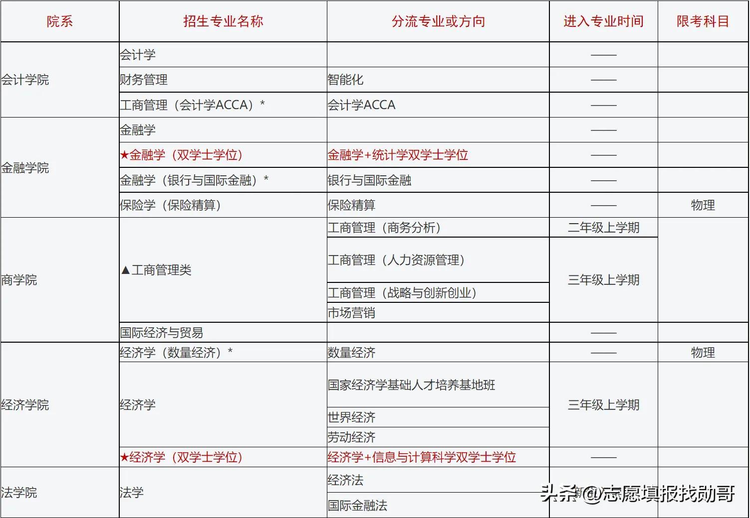 上海财经大学哪个专业最好(上海财经大学哪个专业最好考研)