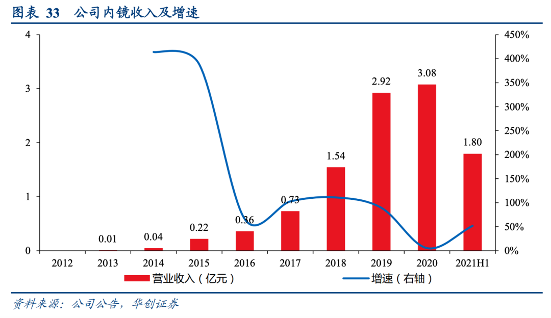 开立医疗（研发费率逆天）