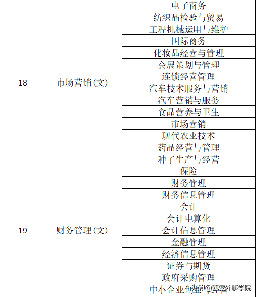 西安外事学院专业，西安外事学院最好的专业是什么（西安外事学院2022年专升本招生专业对应目录）