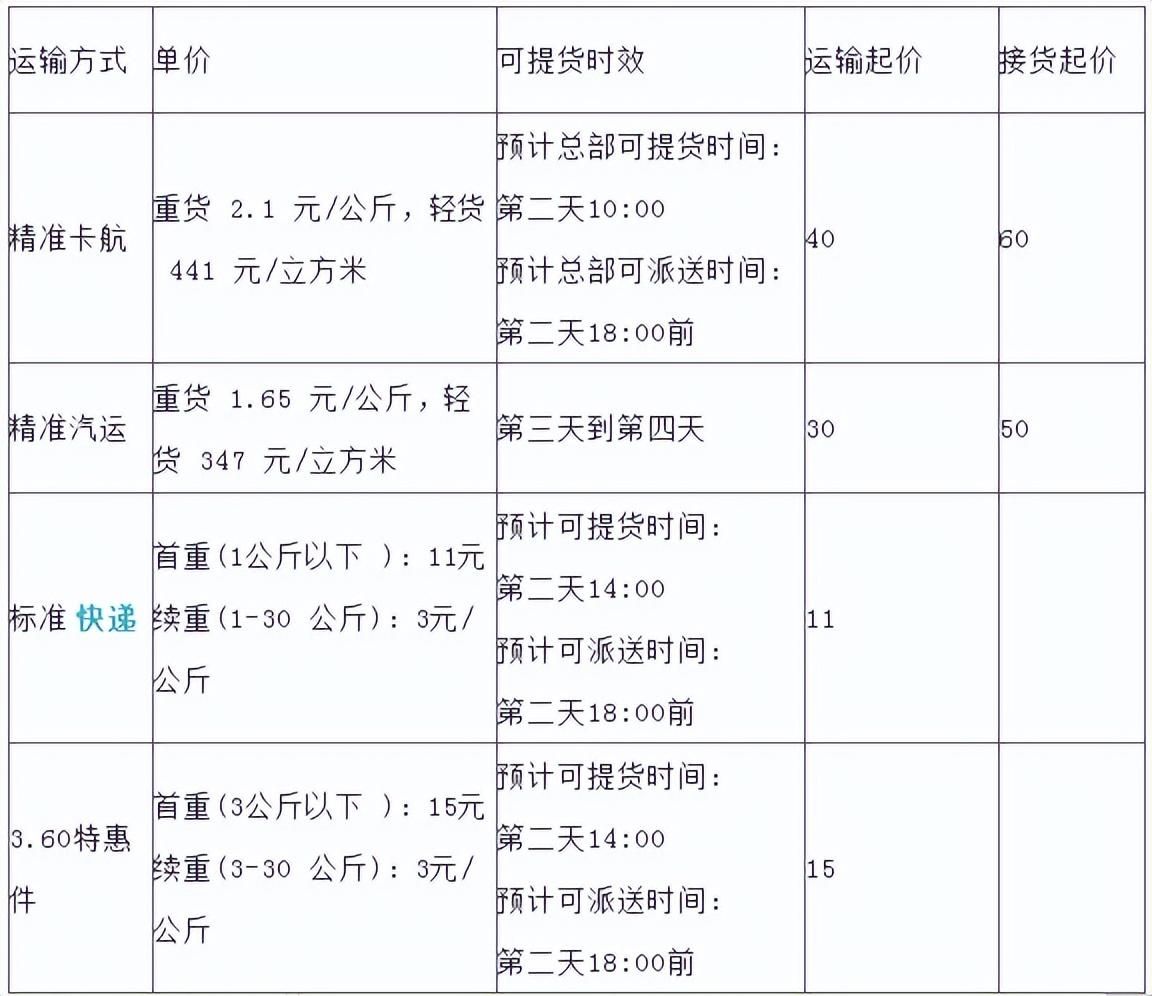 各个快递公司寄快递的收费标准表，寄大件的物流公司哪个会便宜一些