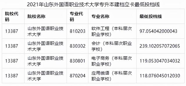 山东管理学院专升本分数线，2020山东管理学院专升本招生计划及专业（2021年山东各院校最低投档分数线汇总）